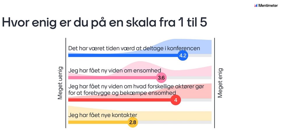 Ensomhed konferencen Evaluering mentimeter Artikel Nyhed